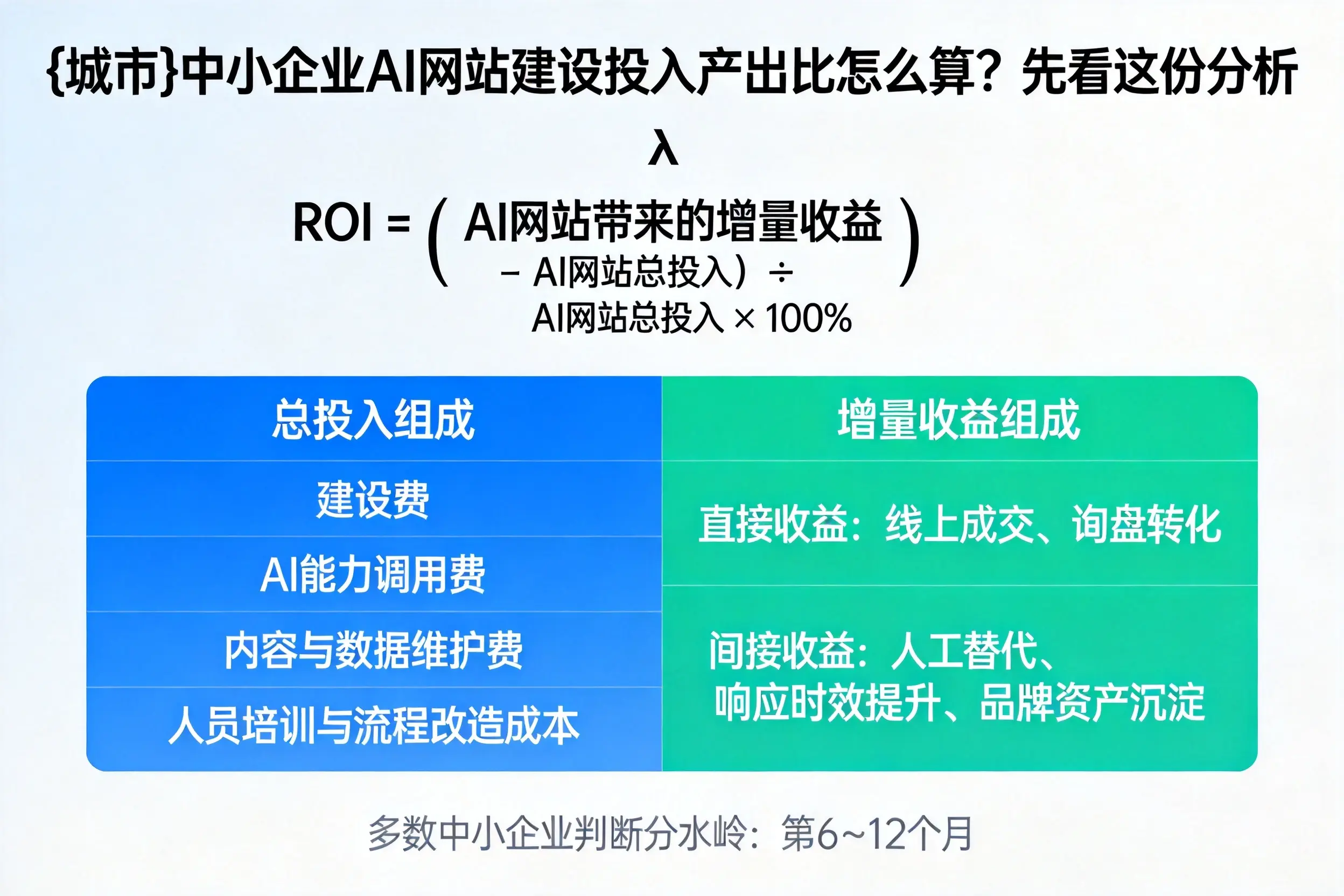 玉林中小企业AI网站建设投入产出比怎么算?先看这份分析