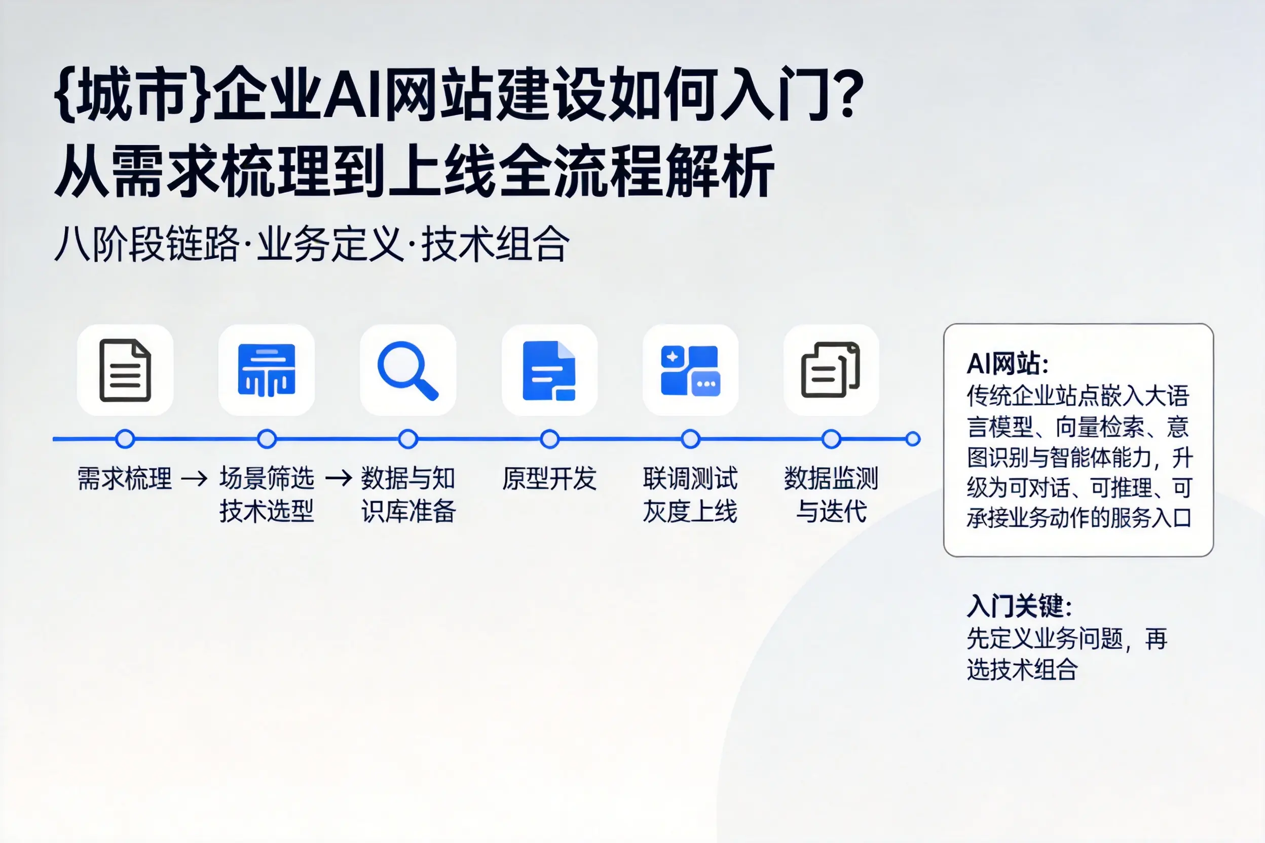 玉林企业AI网站建设如何入门？从需求梳理到上线全流程解析
