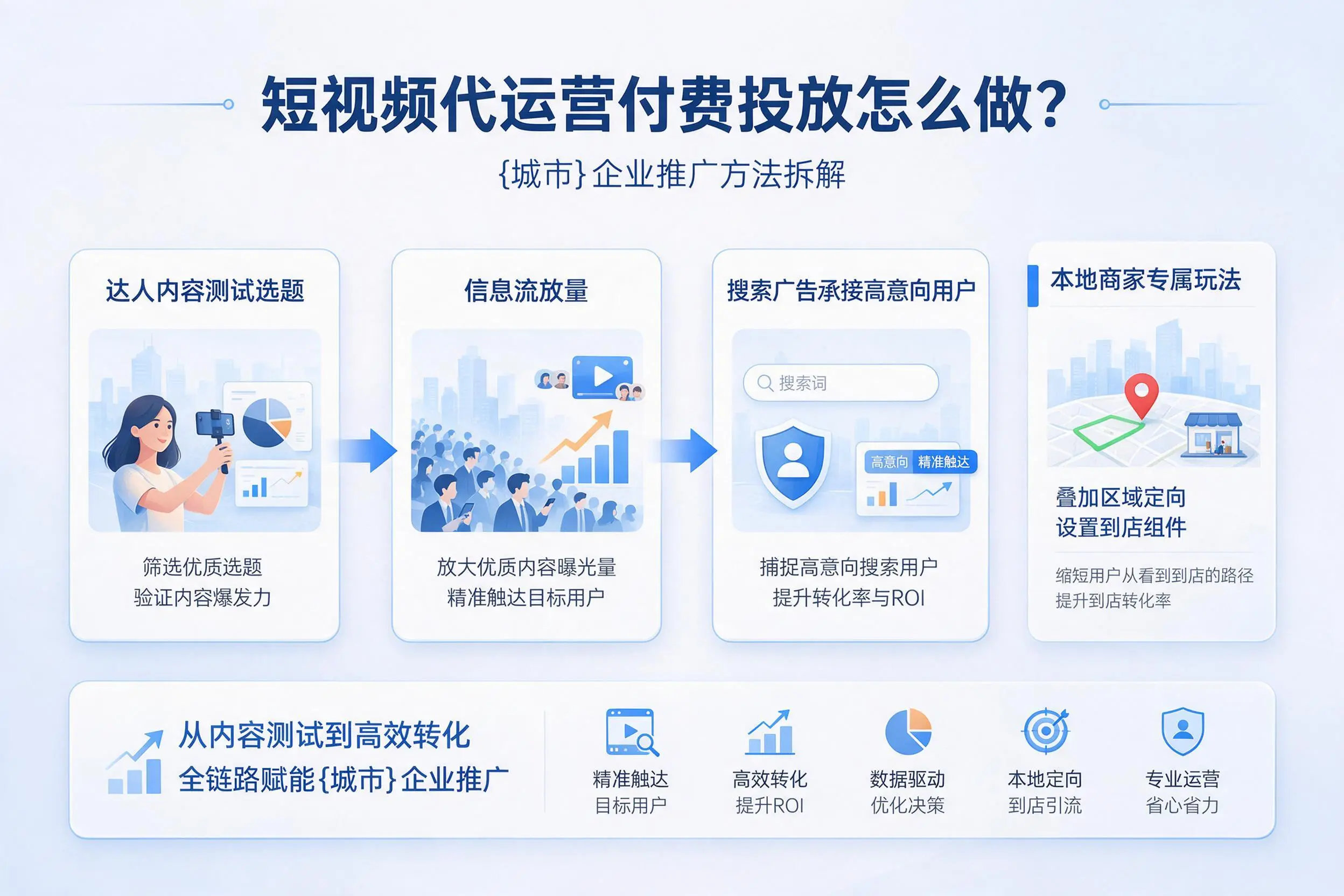 短视频代运营付费投放怎么做？玉林企业推广方法拆解