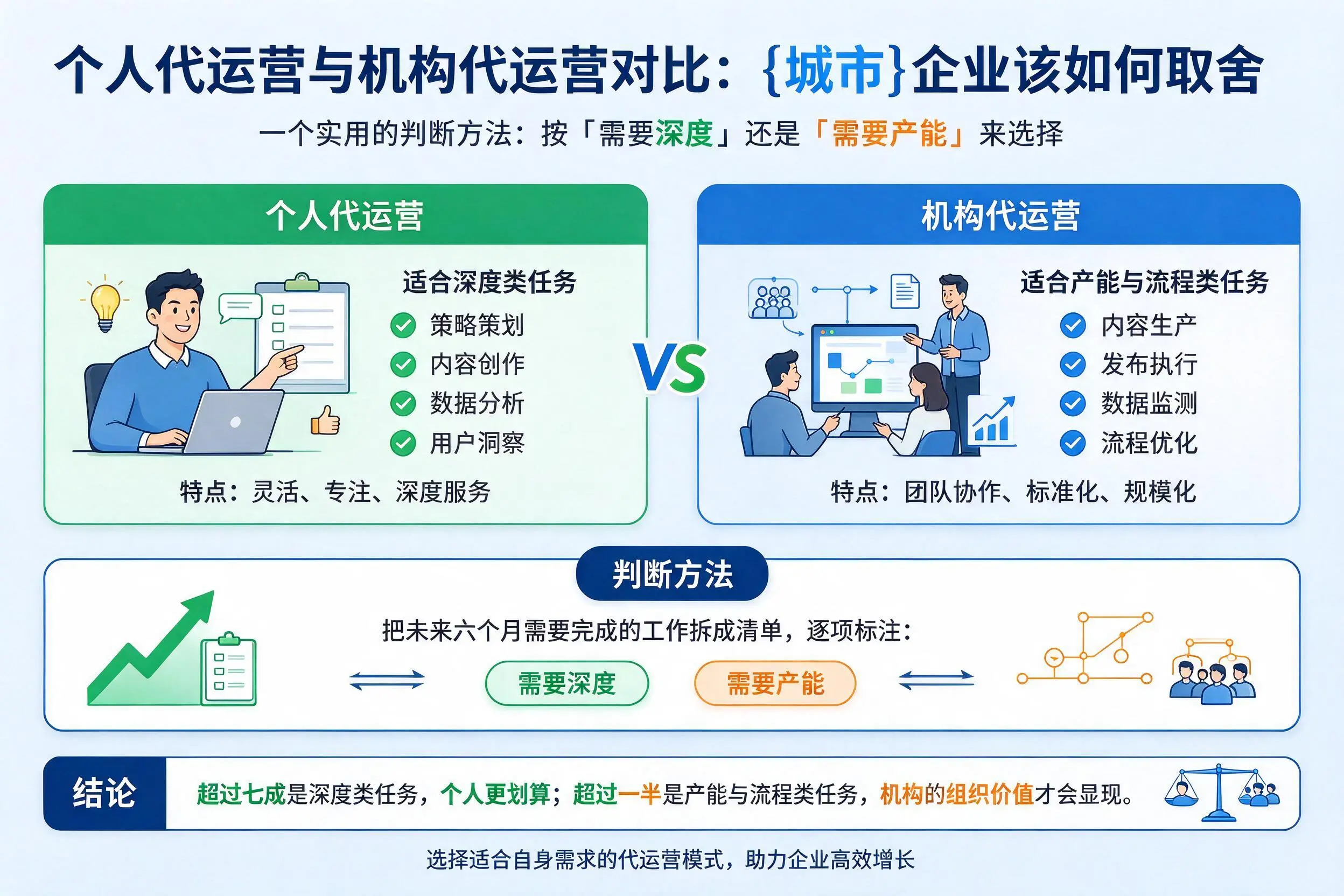 个人代运营与机构代运营对比:玉林企业该如何取舍