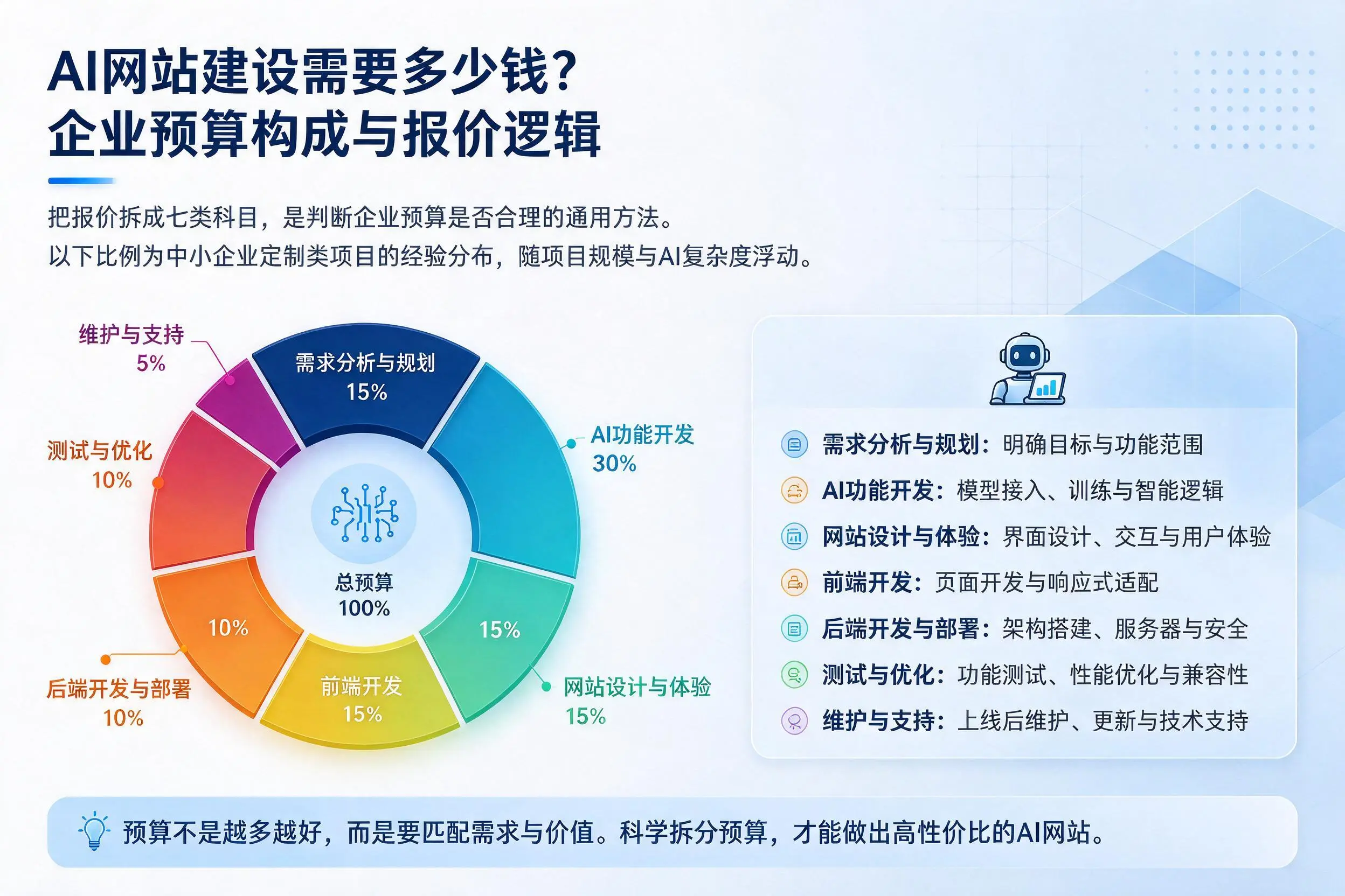 AI网站建设需要多少钱?玉林企业预算构成与报价逻辑