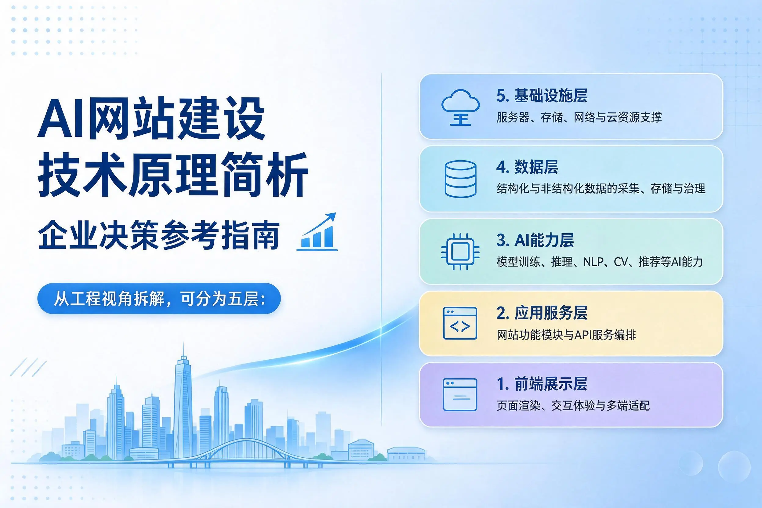 AI网站建设技术原理简析,玉林企业决策参考指南