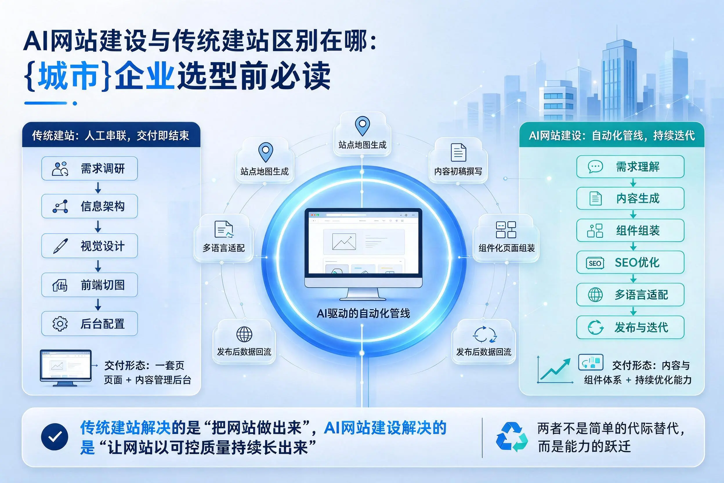 AI网站建设与传统建站区别在哪：玉林企业选型前必读