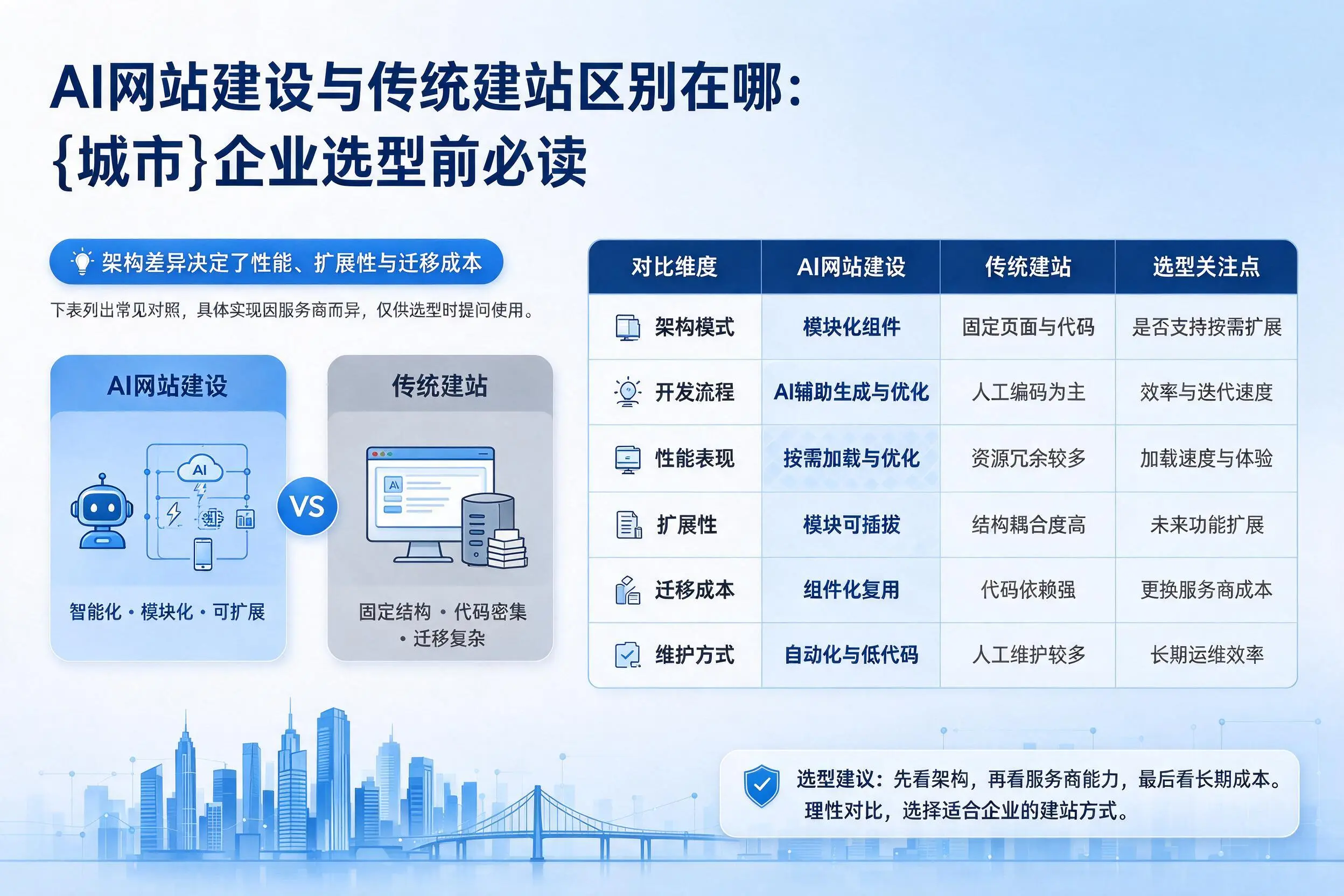 AI网站建设与传统建站区别在哪：玉林企业选型前必读