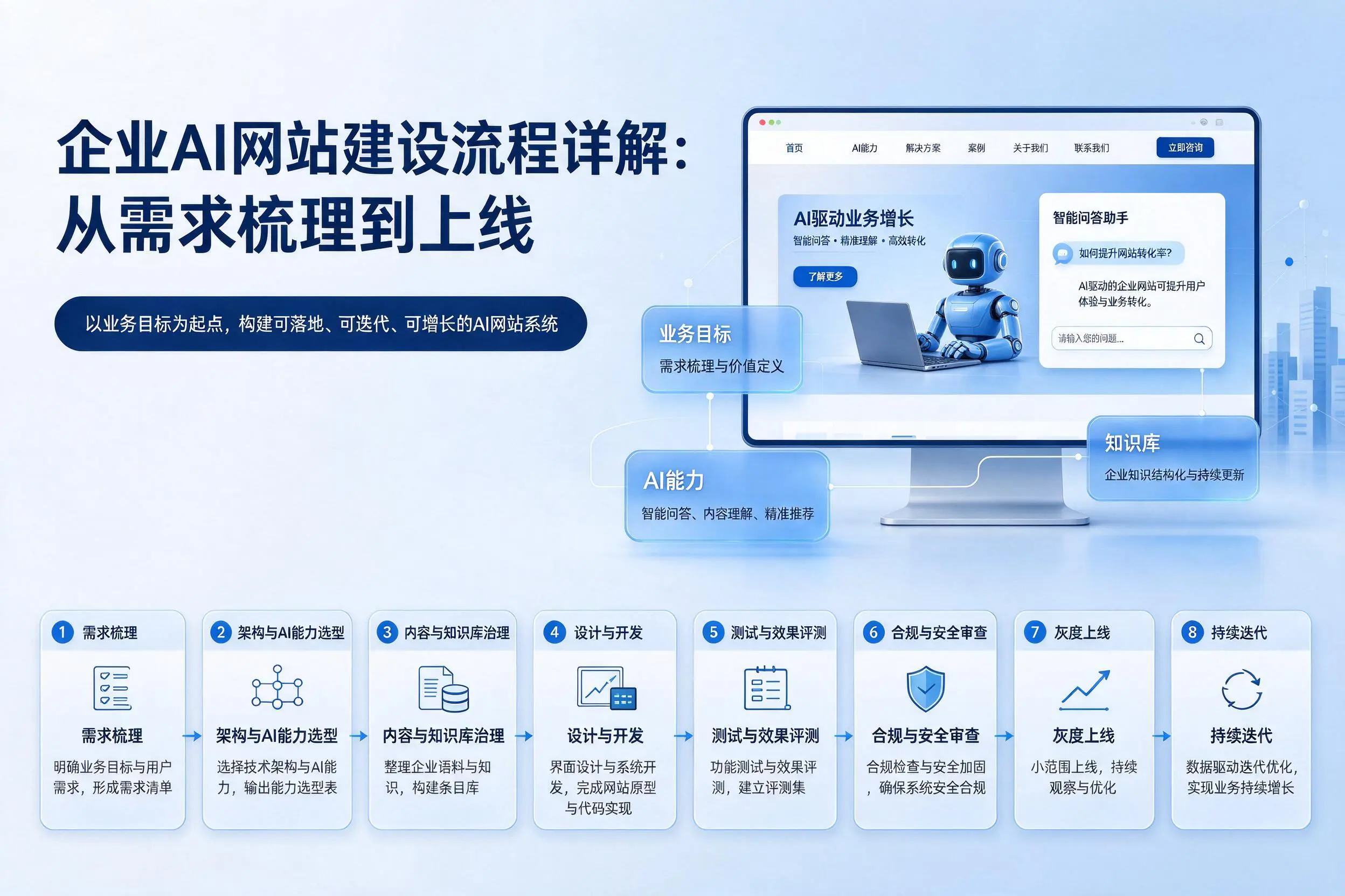 玉林企业AI网站建设流程详解:从需求梳理到上线