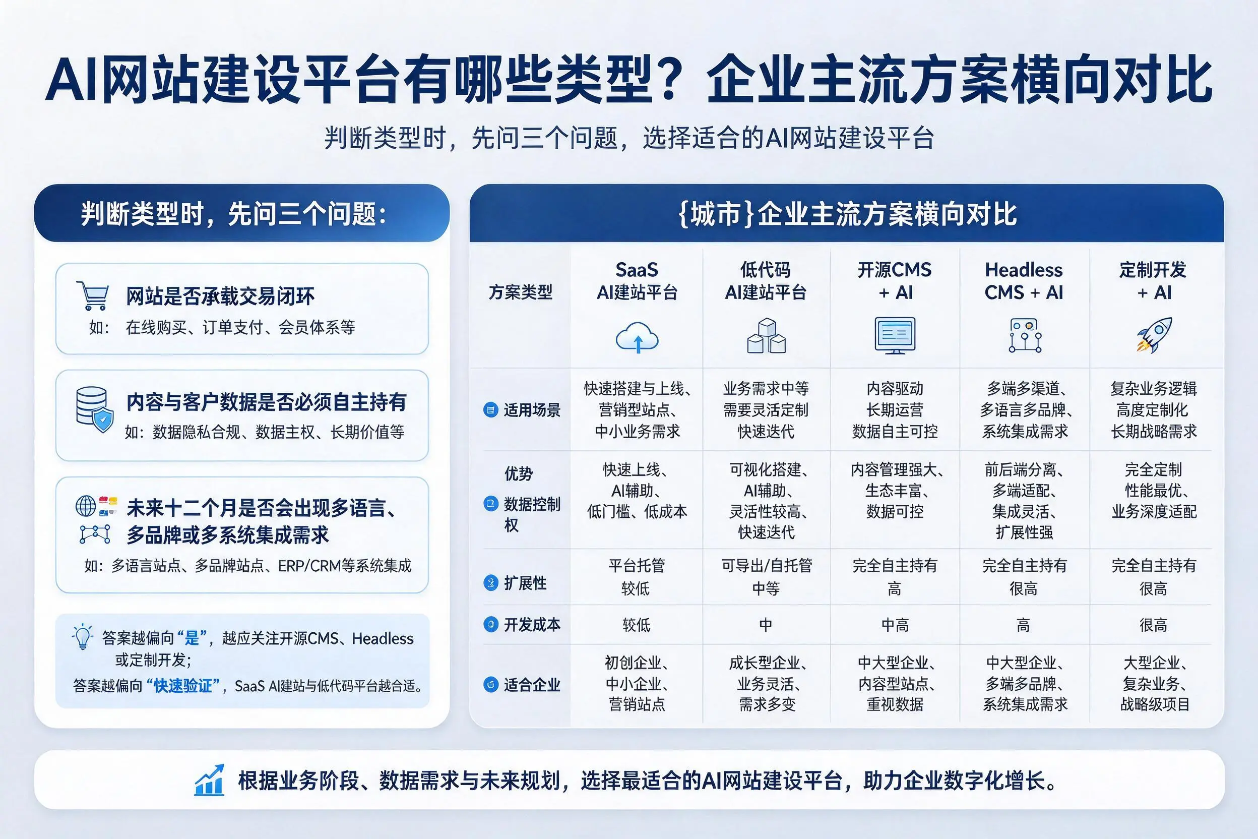 AI网站建设平台有哪些类型？玉林企业主流方案横向对比