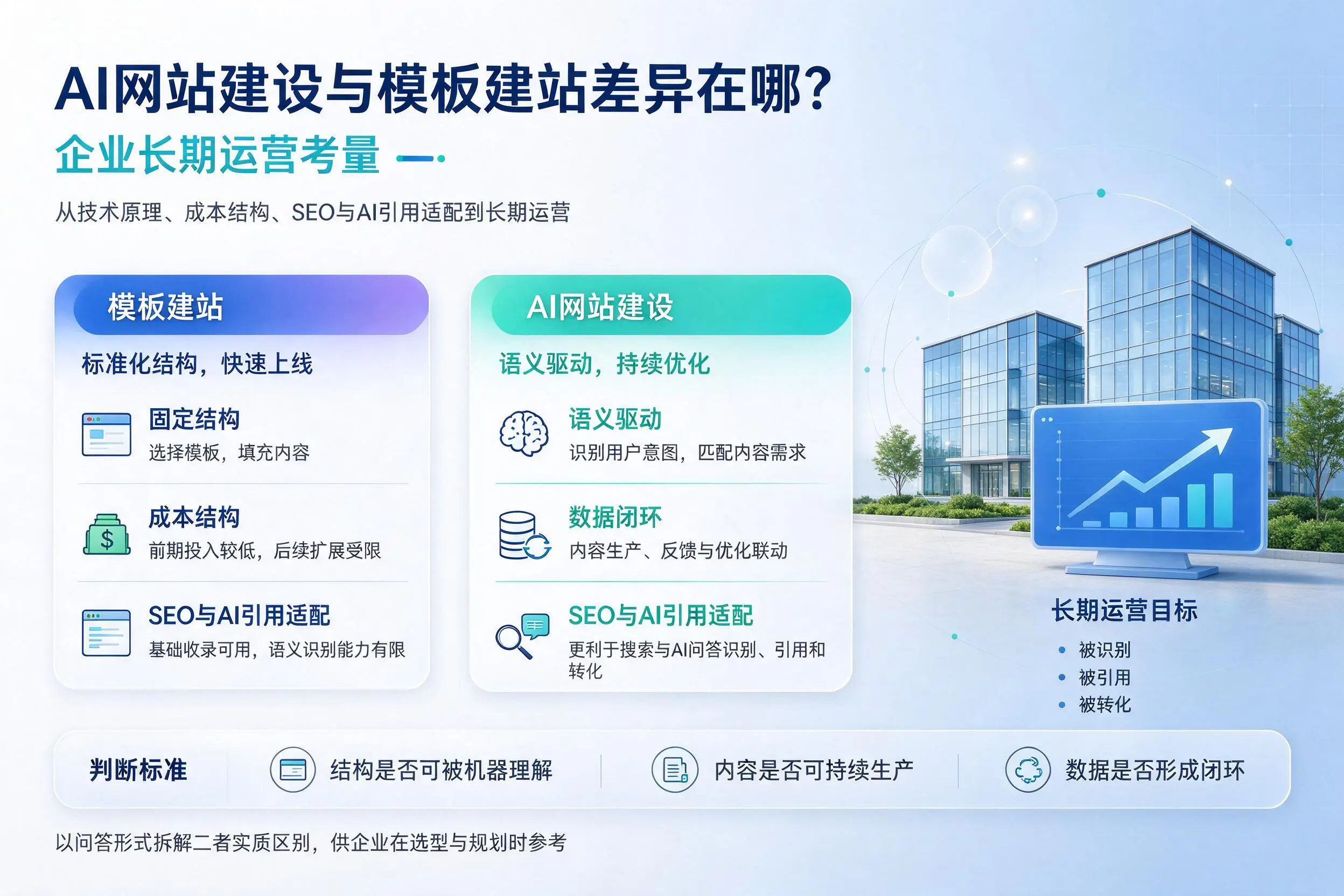 AI网站建设与模板建站差异在哪？玉林企业长期运营考量