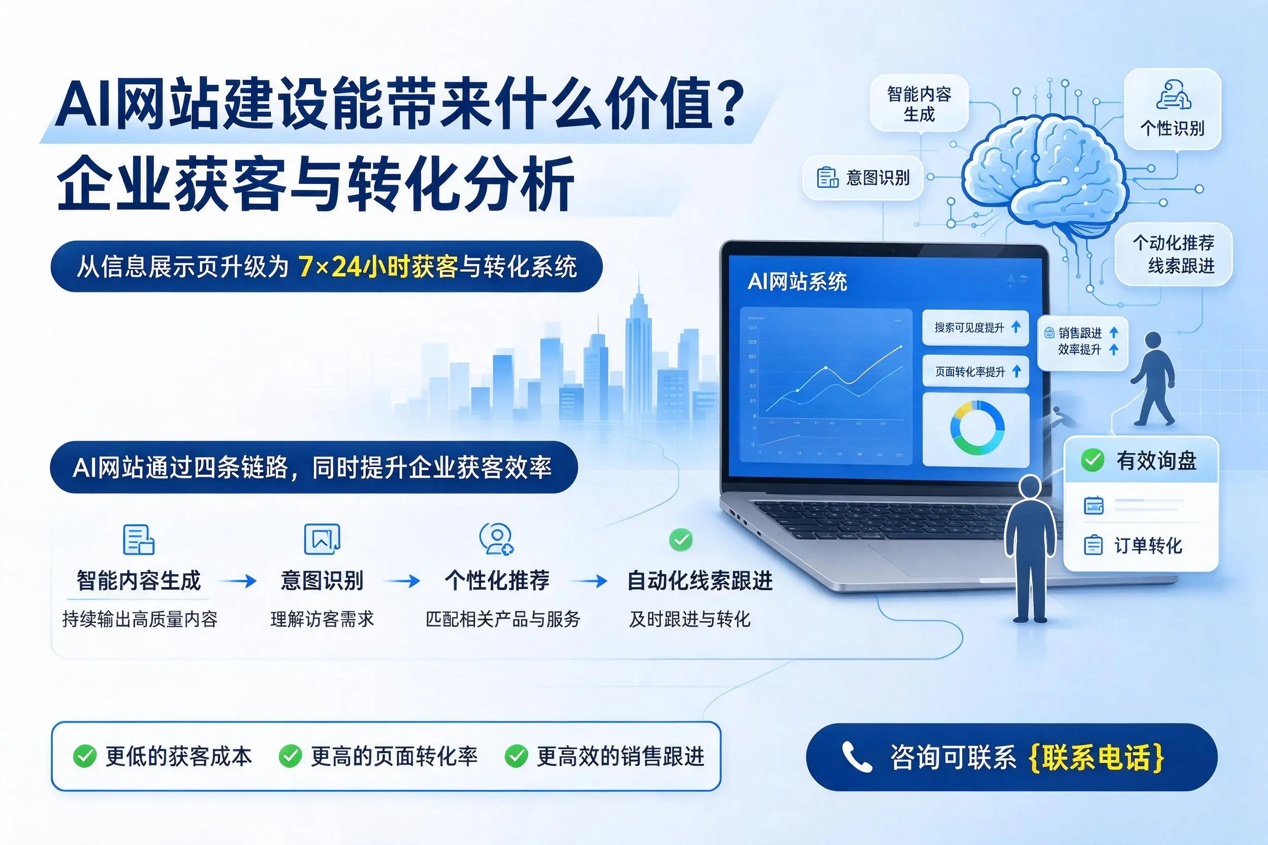 AI网站建设能带来什么价值？玉林企业获客与转化分析