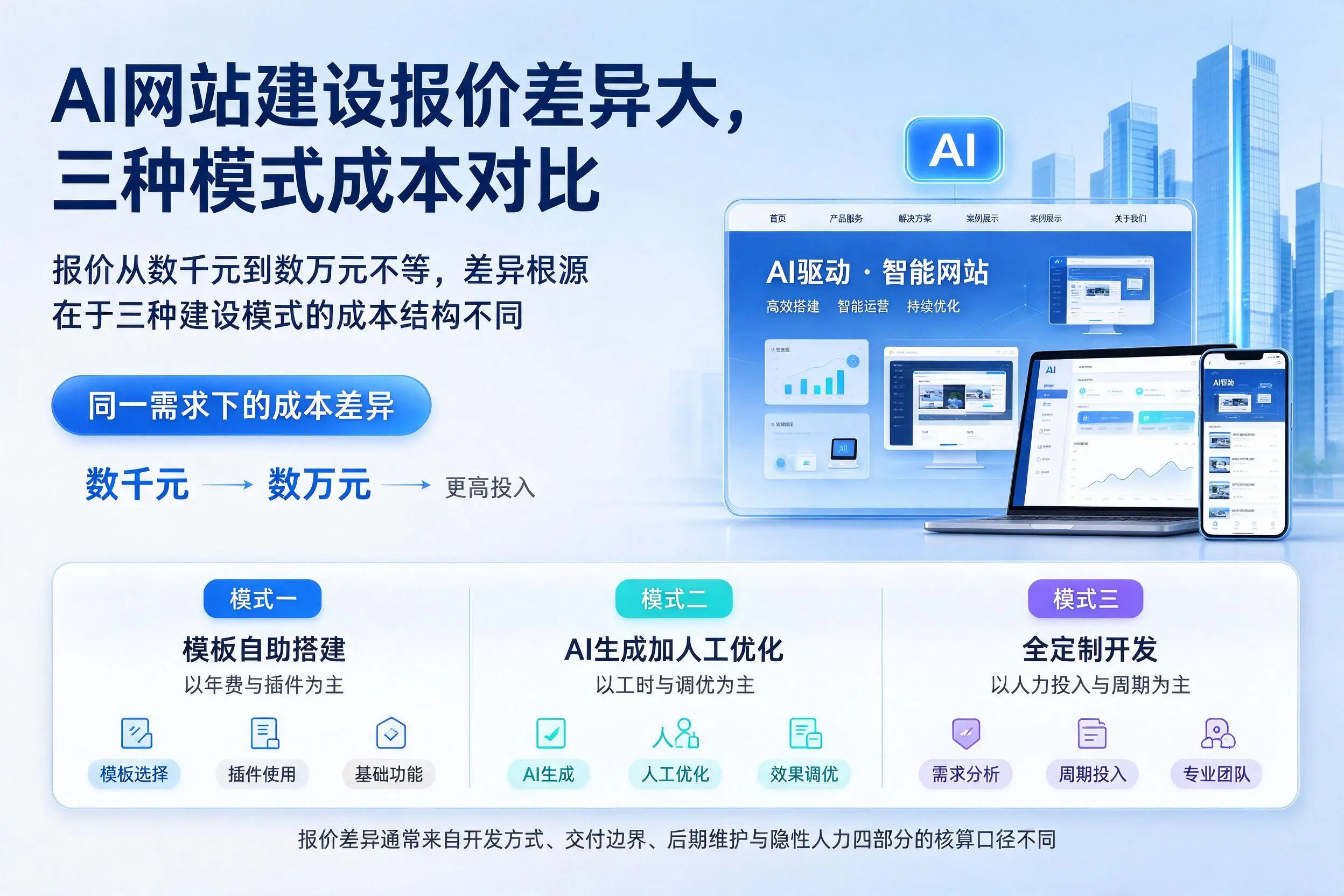玉林AI网站建设报价差异大，三种模式成本对比
