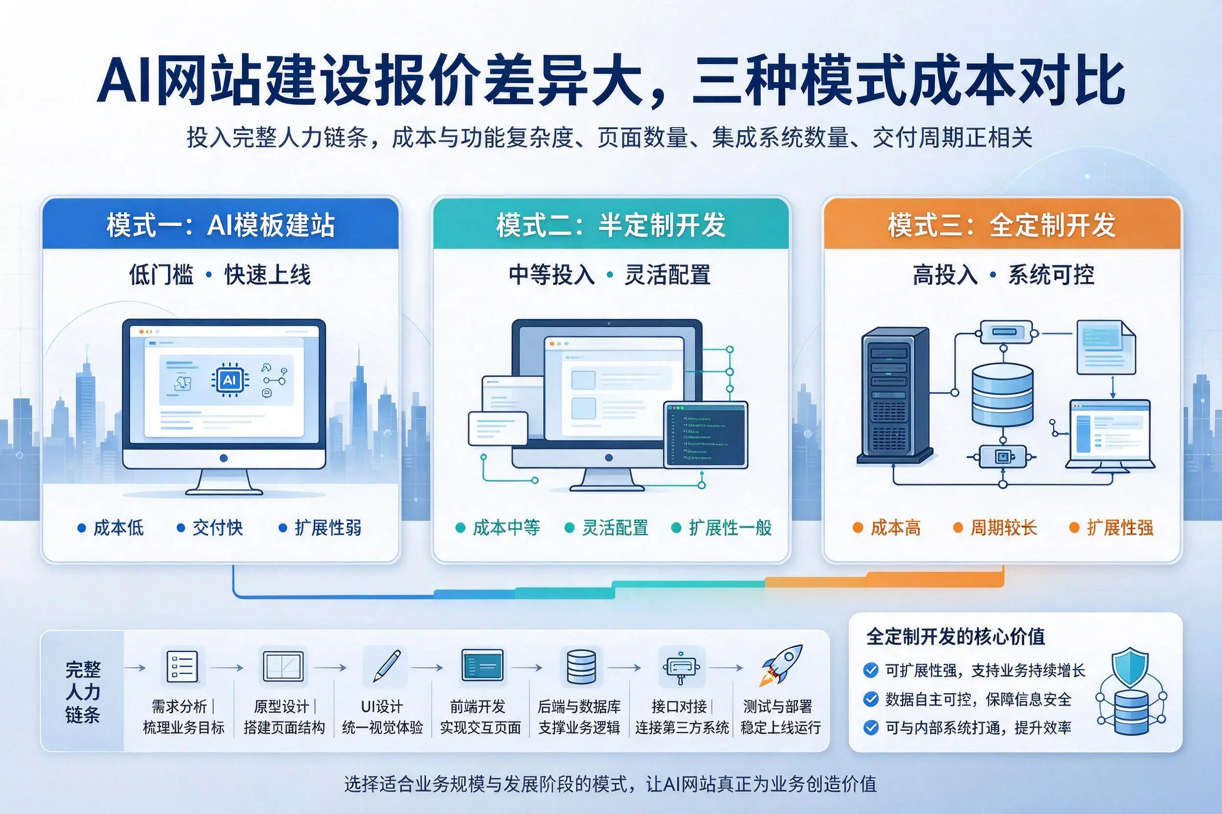 玉林AI网站建设报价差异大，三种模式成本对比