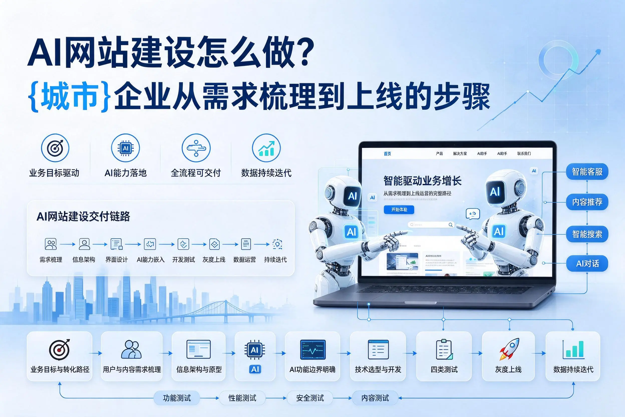 AI网站建设怎么做?玉林企业从需求梳理到上线的步骤