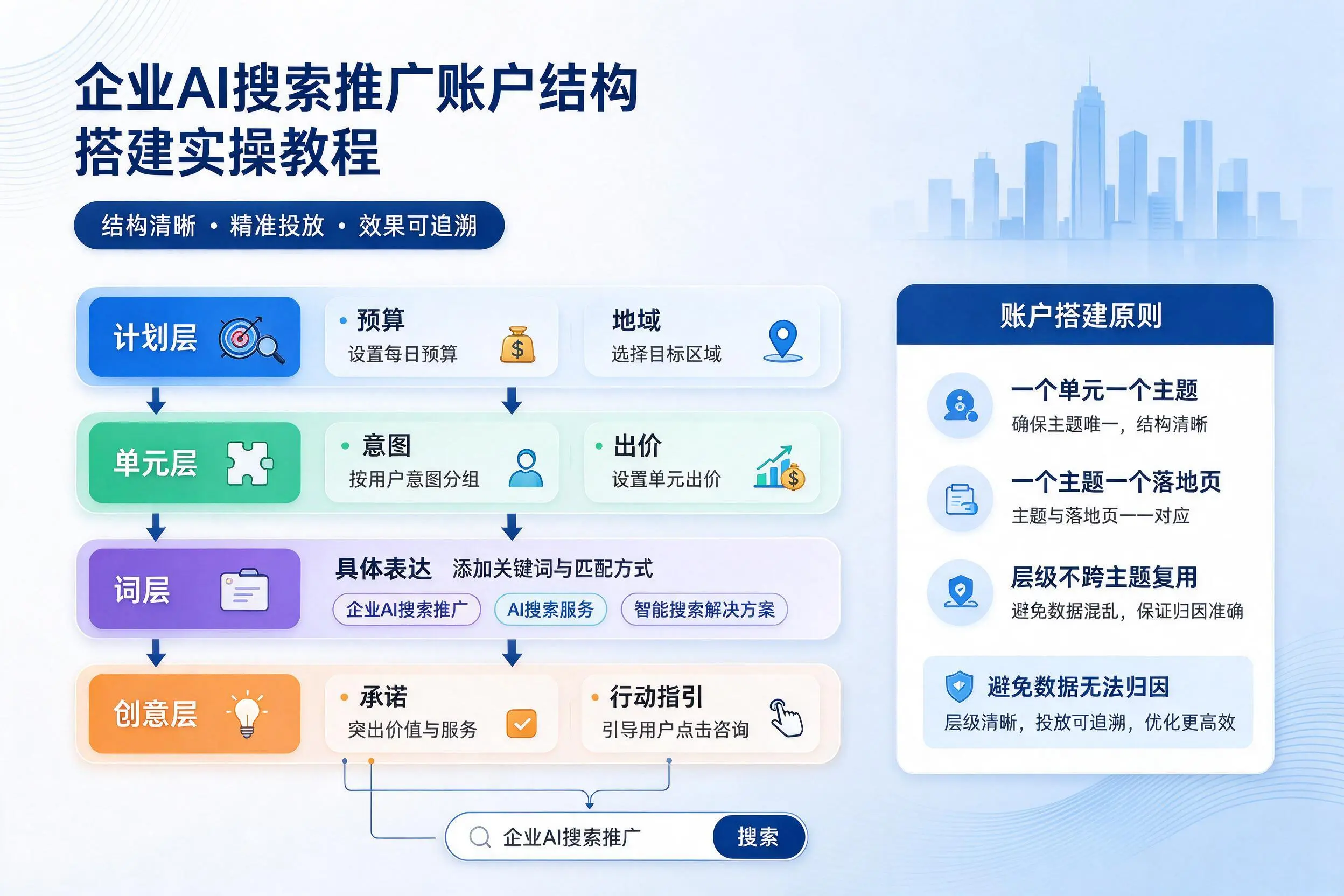 玉林企业AI搜索推广账户结构搭建实操教程